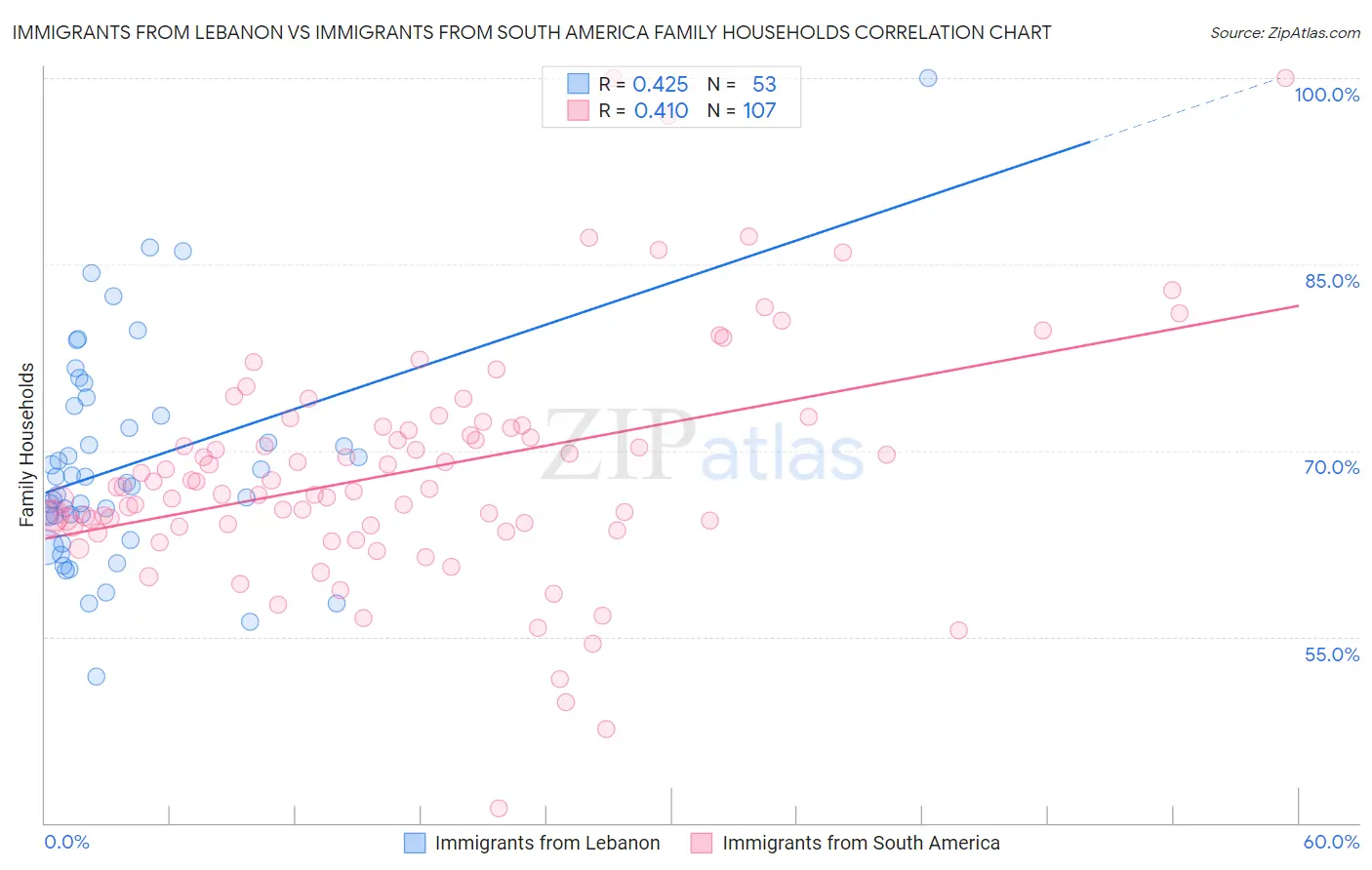 Immigrants from Lebanon vs Immigrants from South America Family Households