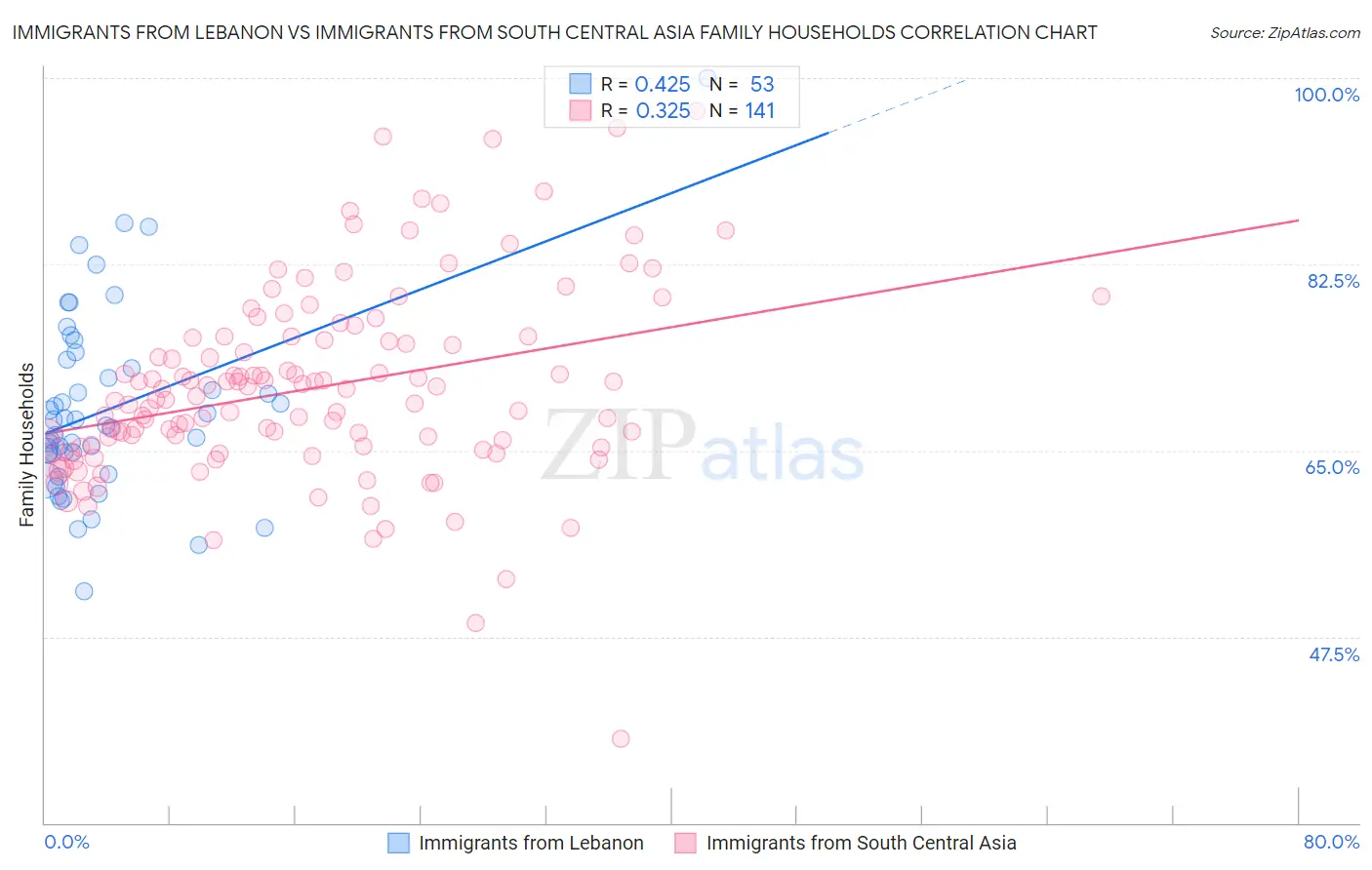 Immigrants from Lebanon vs Immigrants from South Central Asia Family Households