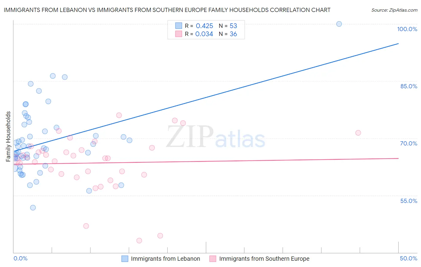 Immigrants from Lebanon vs Immigrants from Southern Europe Family Households