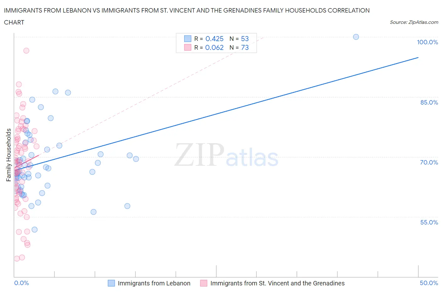 Immigrants from Lebanon vs Immigrants from St. Vincent and the Grenadines Family Households