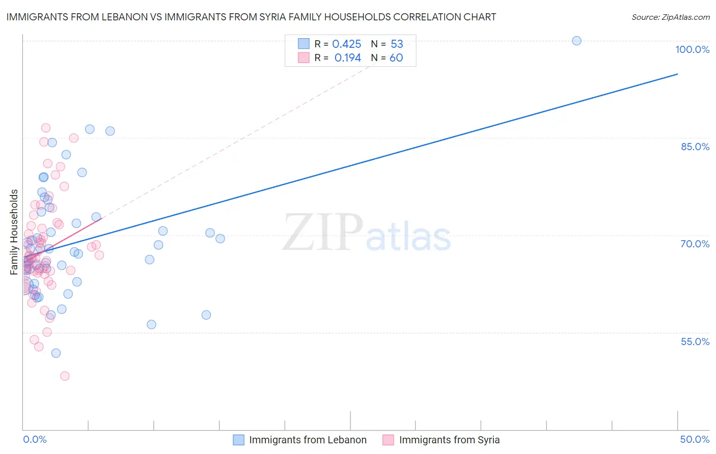 Immigrants from Lebanon vs Immigrants from Syria Family Households