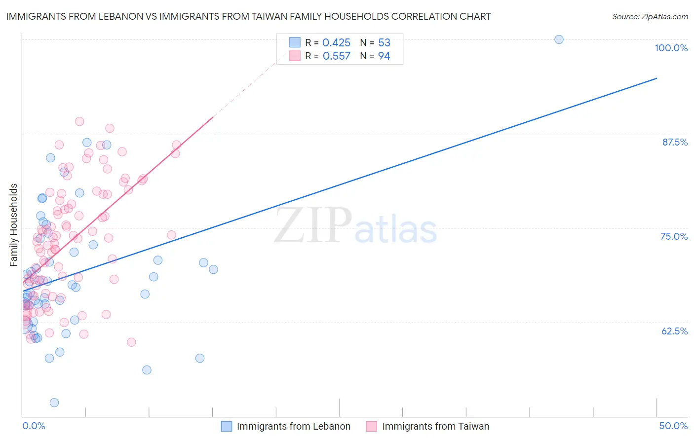 Immigrants from Lebanon vs Immigrants from Taiwan Family Households