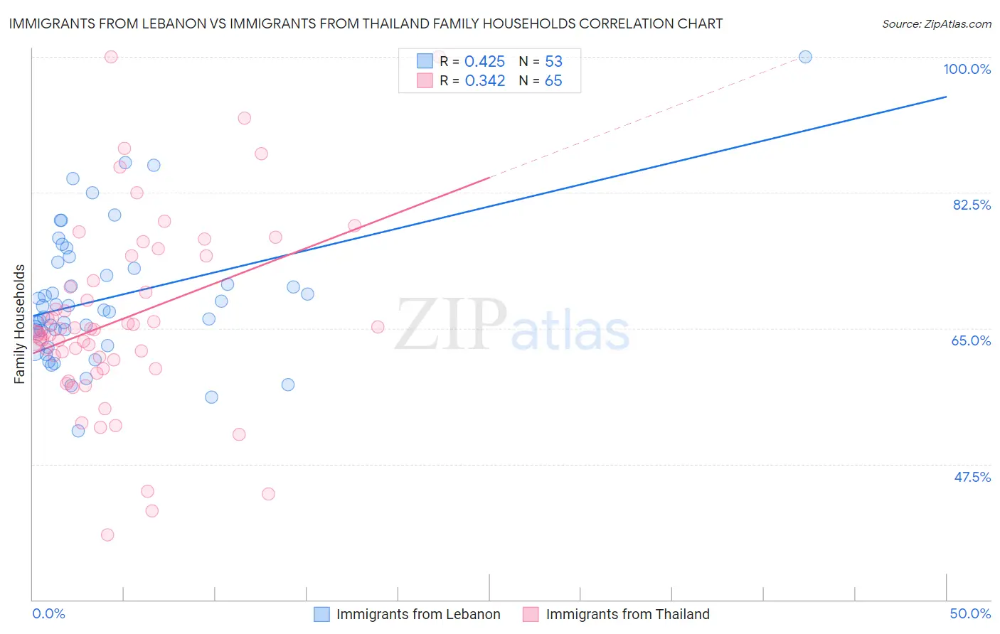 Immigrants from Lebanon vs Immigrants from Thailand Family Households