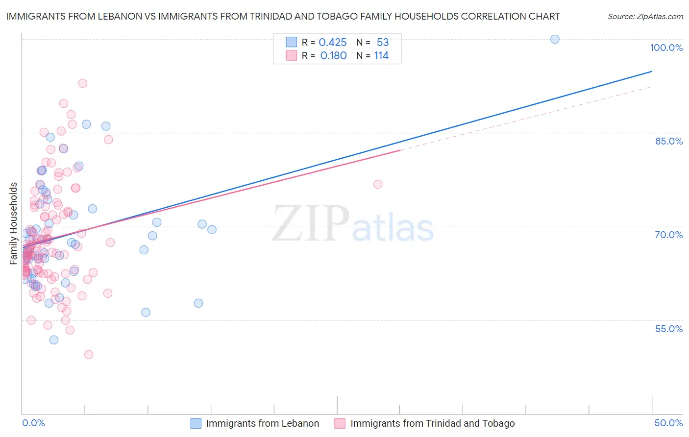 Immigrants from Lebanon vs Immigrants from Trinidad and Tobago Family Households