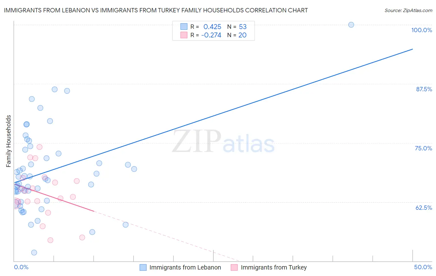 Immigrants from Lebanon vs Immigrants from Turkey Family Households