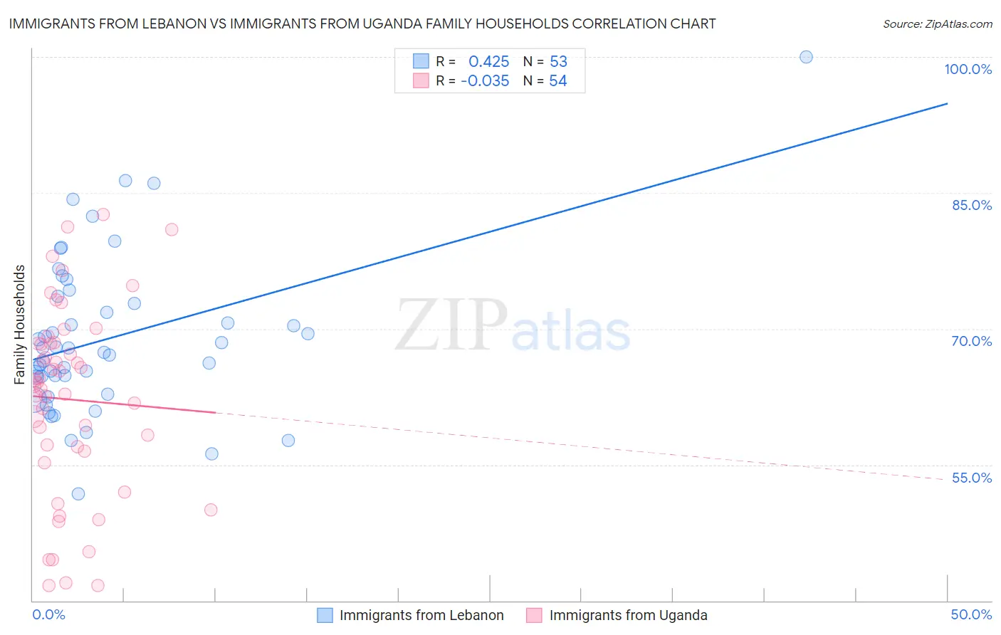 Immigrants from Lebanon vs Immigrants from Uganda Family Households