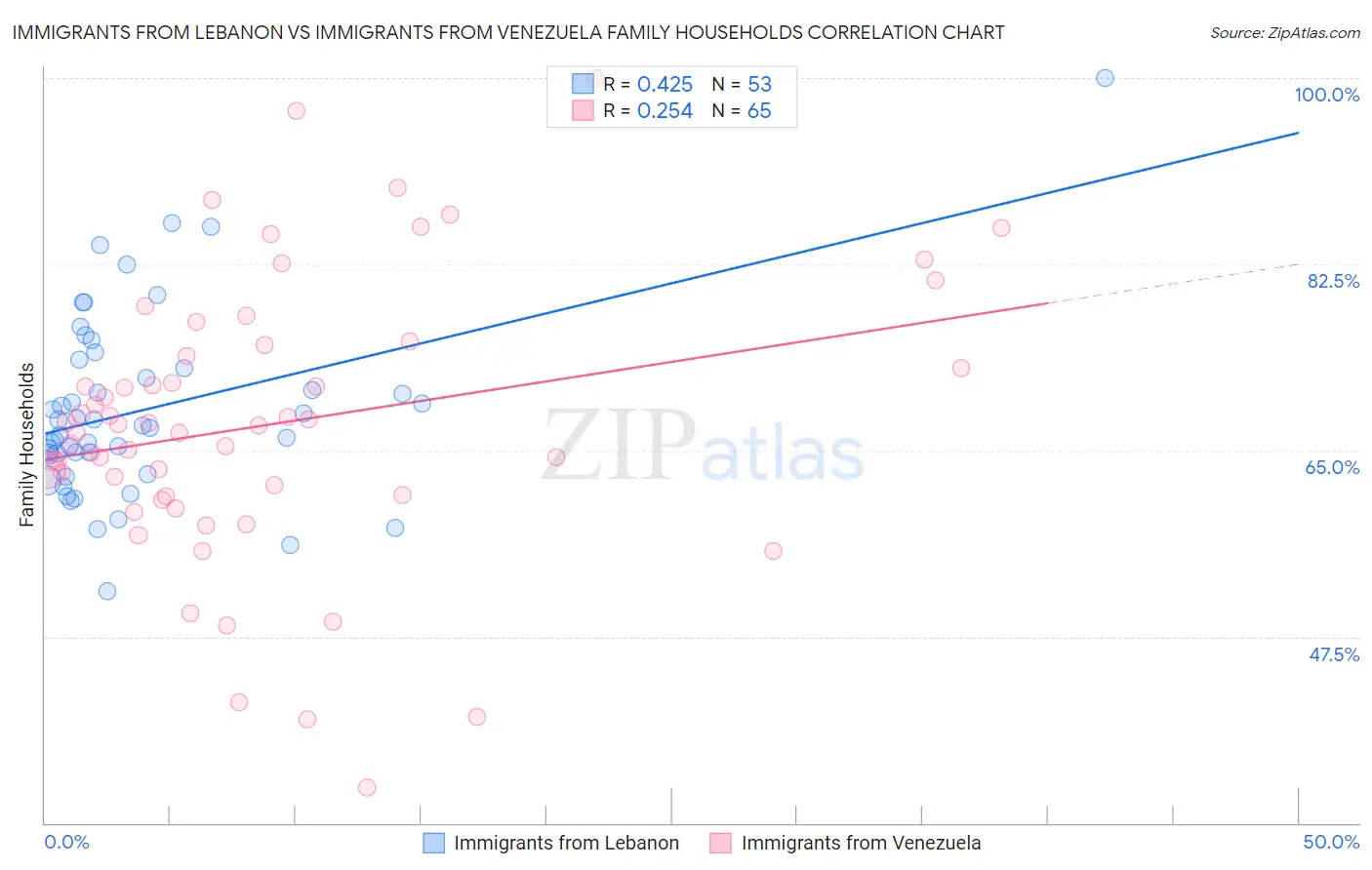 Immigrants from Lebanon vs Immigrants from Venezuela Family Households