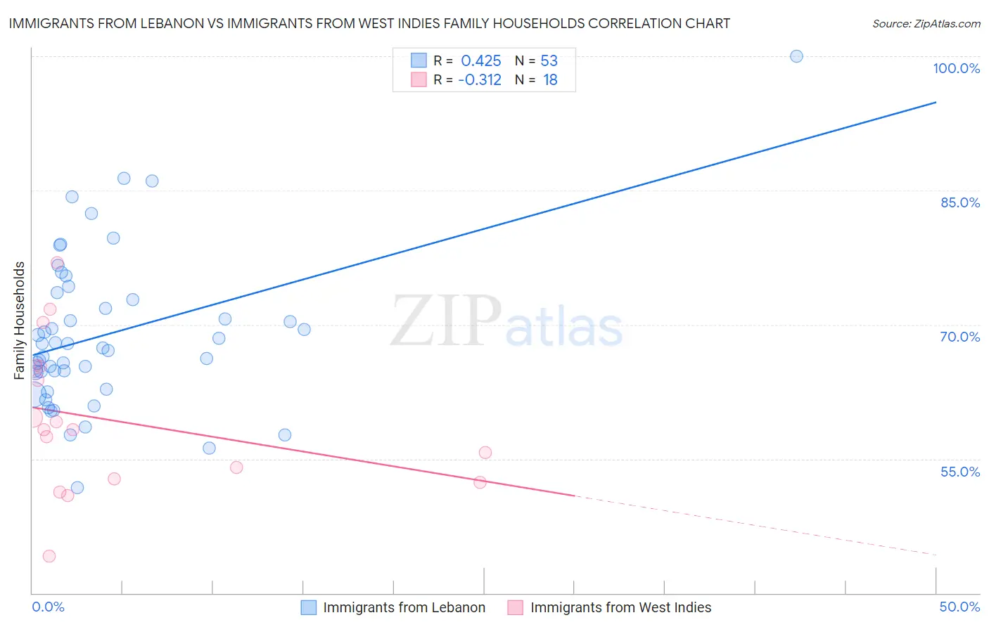 Immigrants from Lebanon vs Immigrants from West Indies Family Households