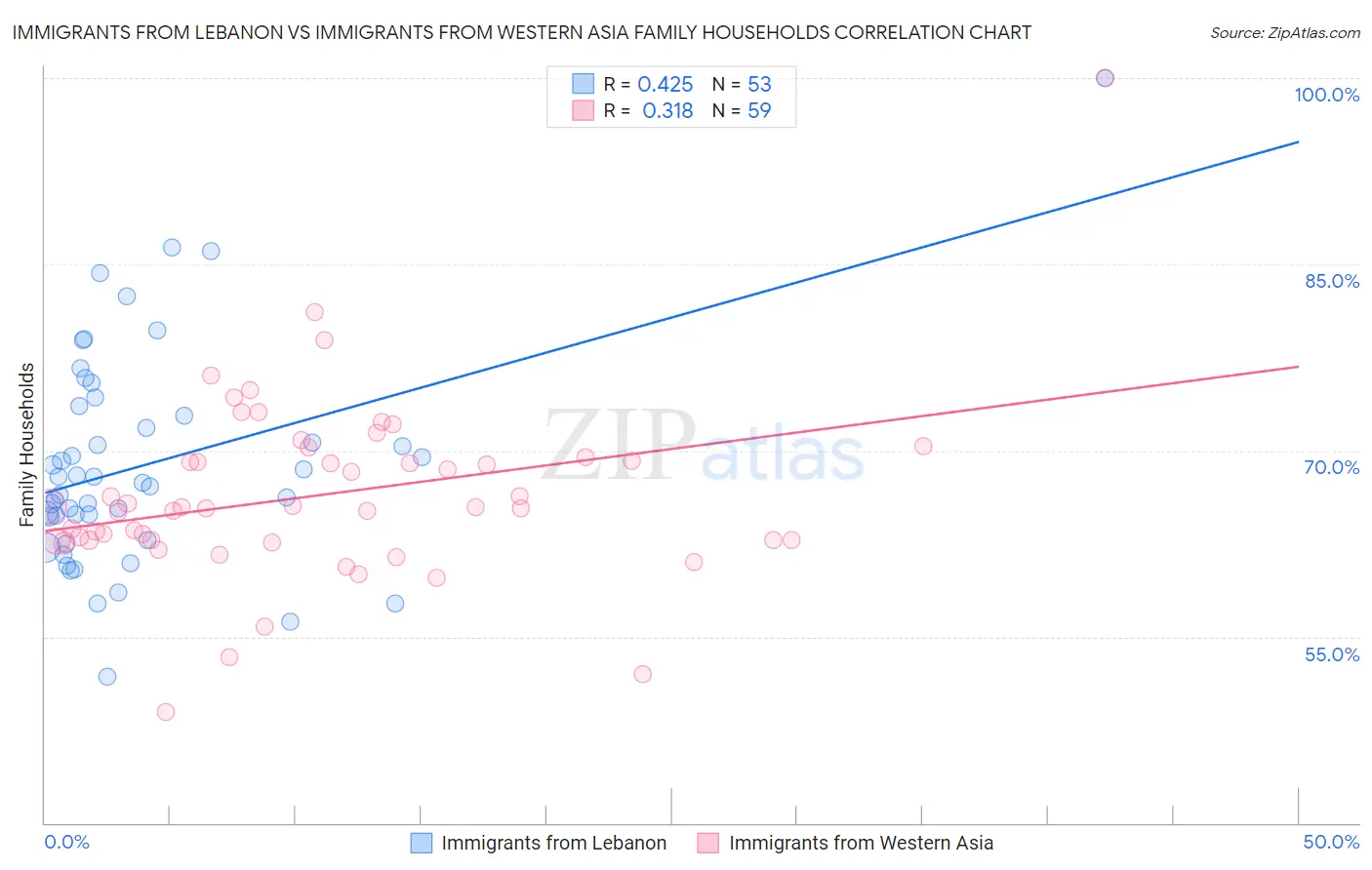 Immigrants from Lebanon vs Immigrants from Western Asia Family Households