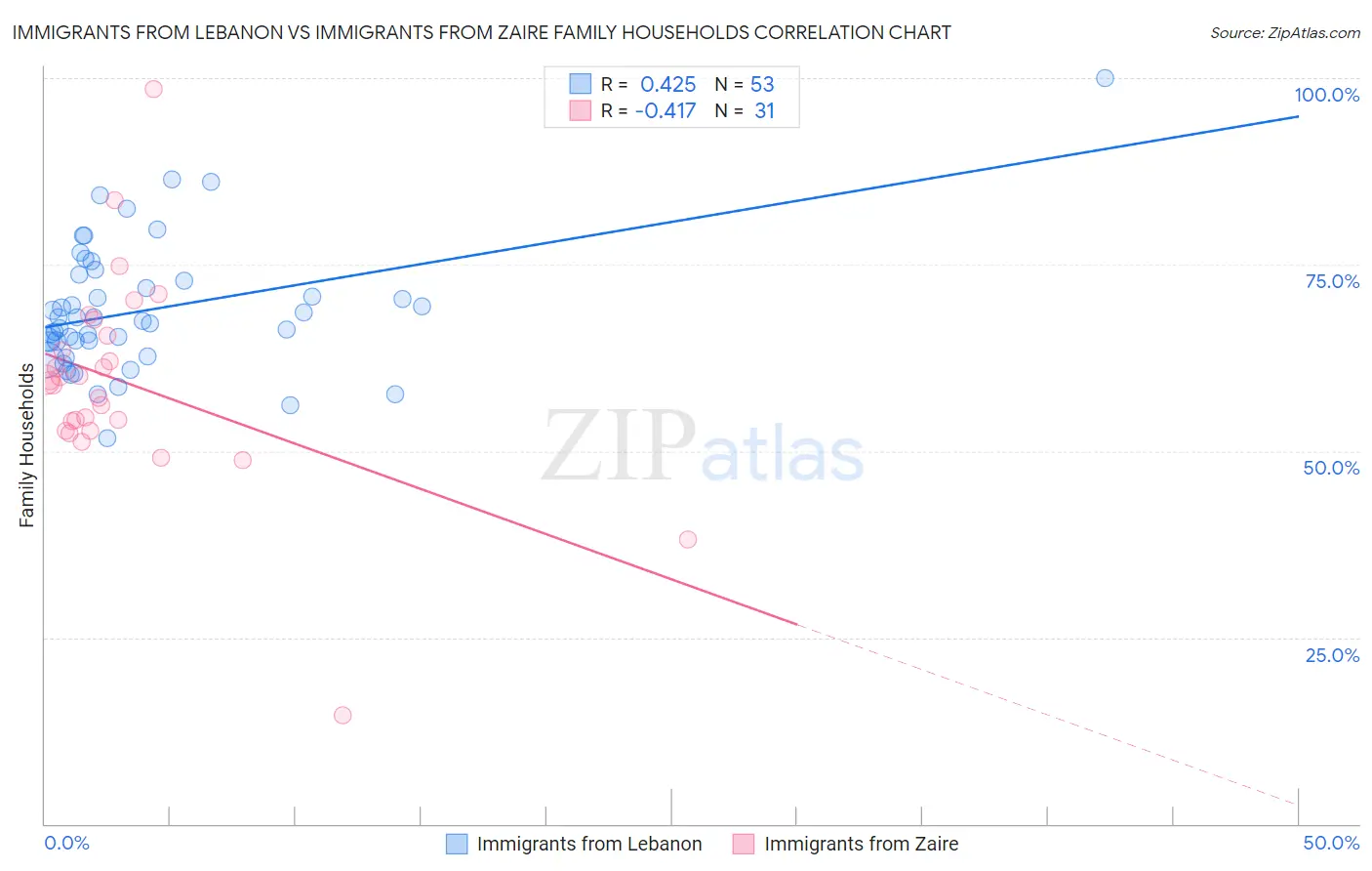 Immigrants from Lebanon vs Immigrants from Zaire Family Households