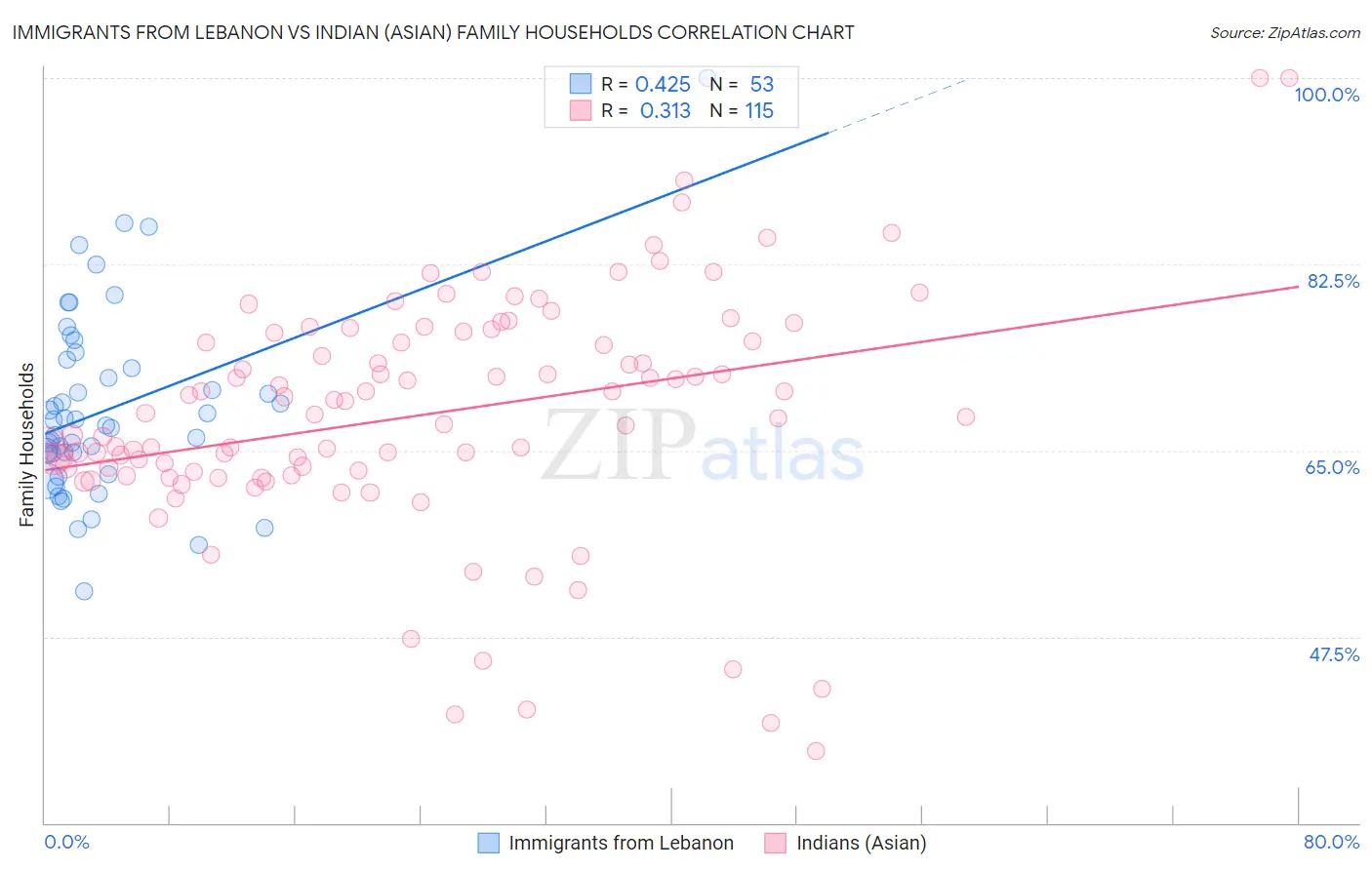 Immigrants from Lebanon vs Indian (Asian) Family Households