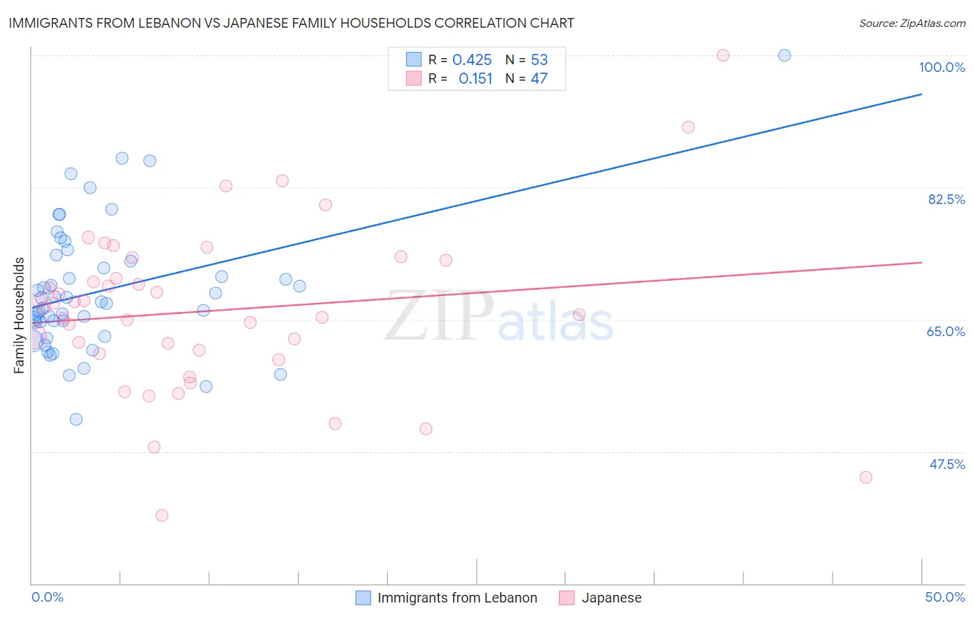 Immigrants from Lebanon vs Japanese Family Households