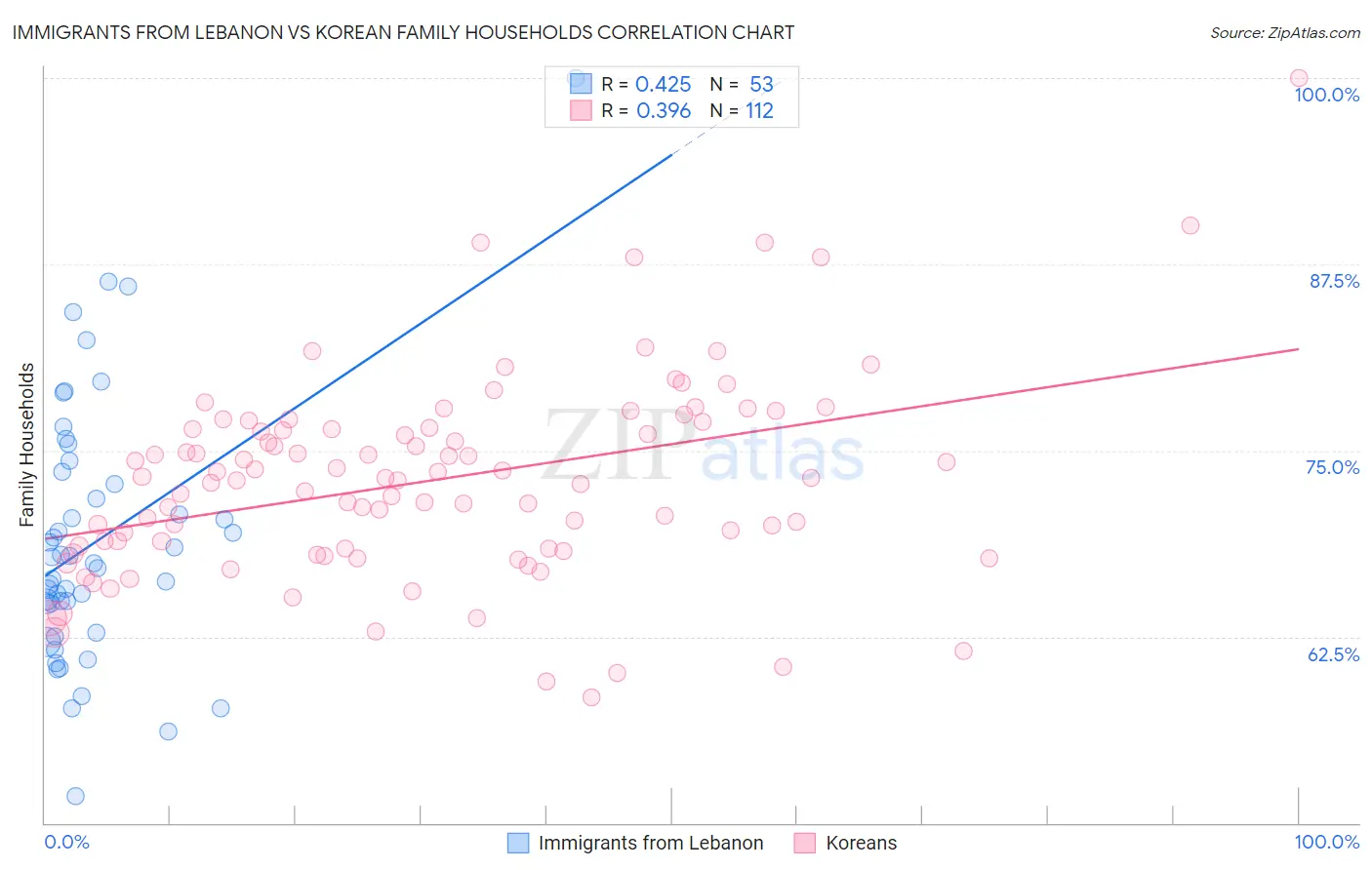 Immigrants from Lebanon vs Korean Family Households