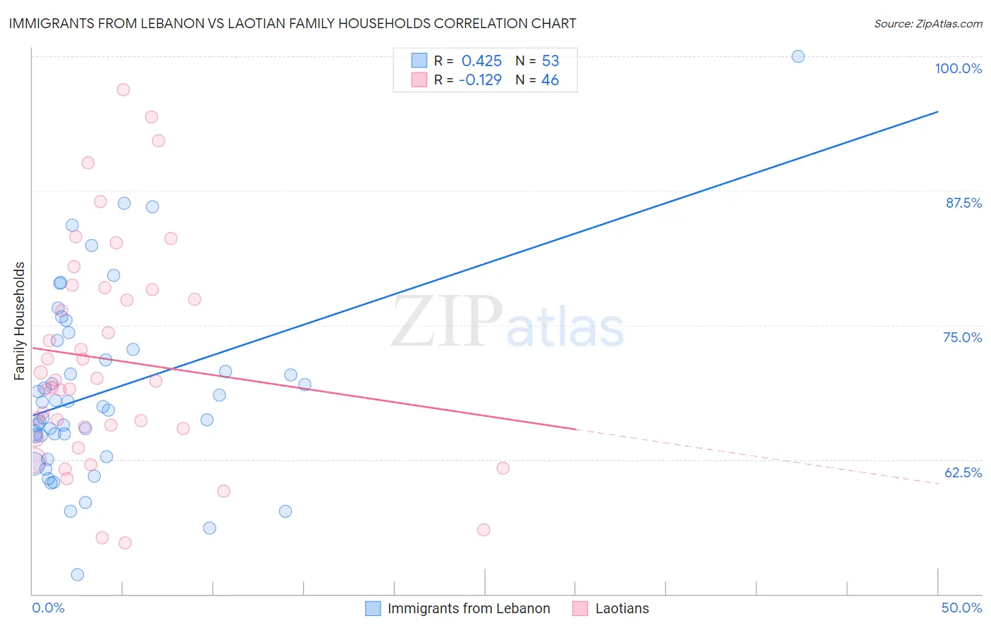 Immigrants from Lebanon vs Laotian Family Households