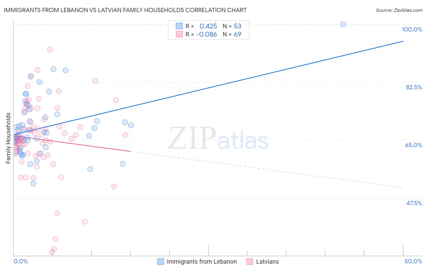 Immigrants from Lebanon vs Latvian Family Households