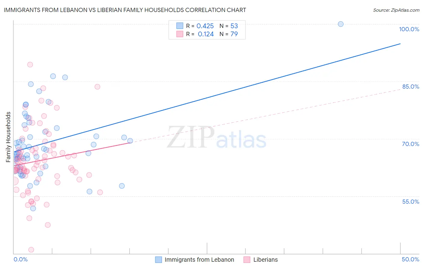 Immigrants from Lebanon vs Liberian Family Households