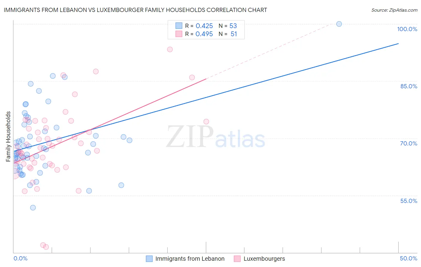 Immigrants from Lebanon vs Luxembourger Family Households