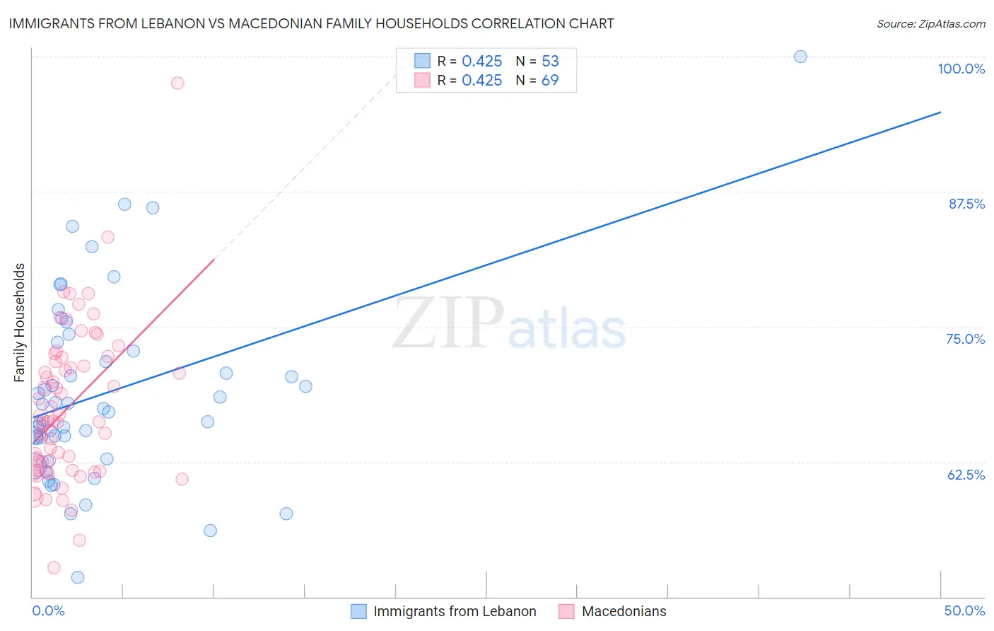 Immigrants from Lebanon vs Macedonian Family Households