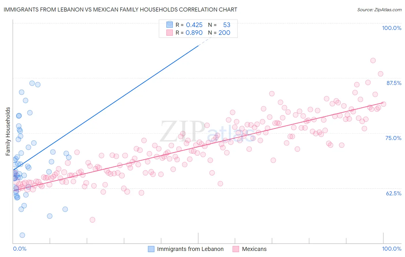 Immigrants from Lebanon vs Mexican Family Households