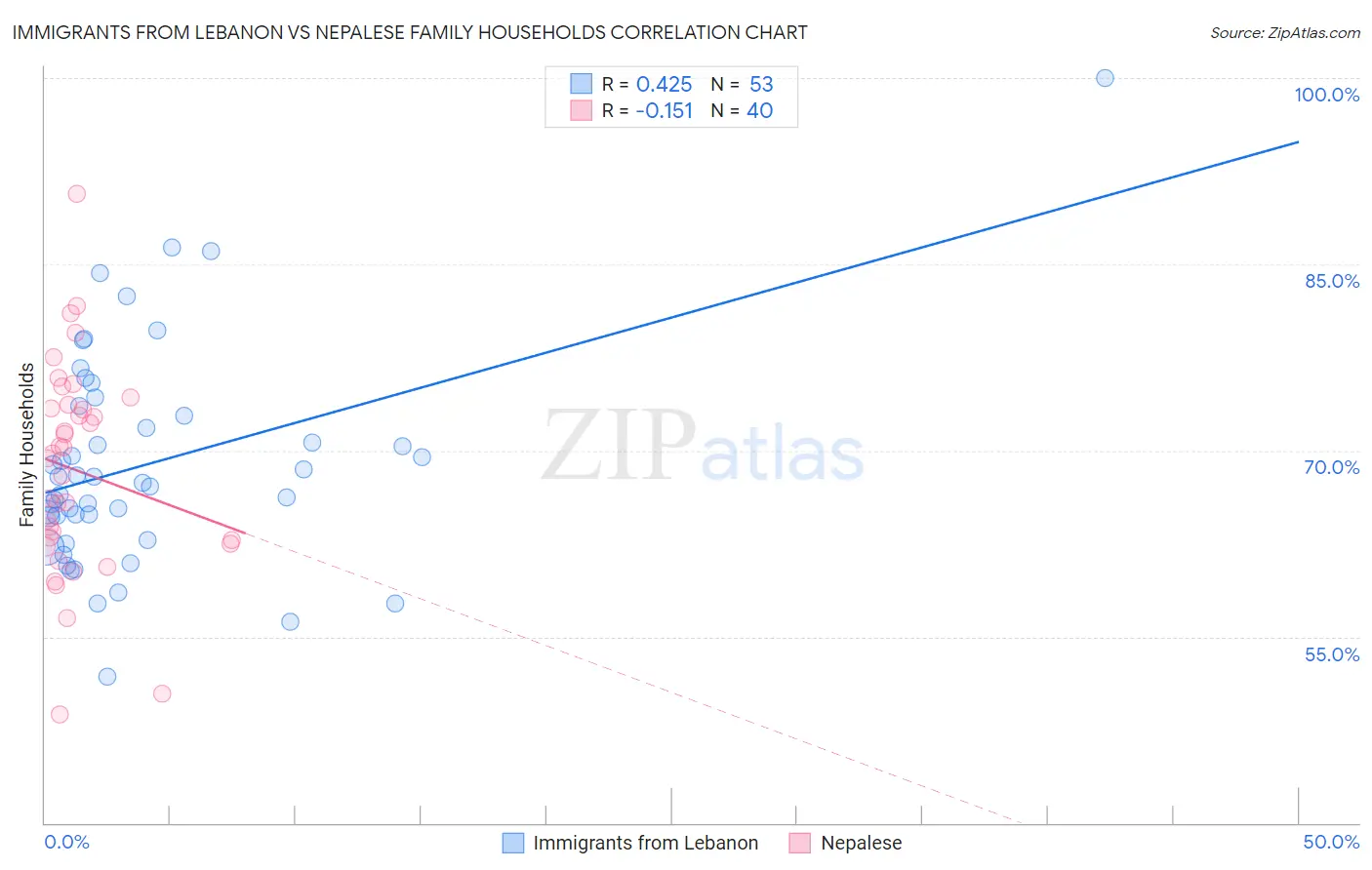 Immigrants from Lebanon vs Nepalese Family Households