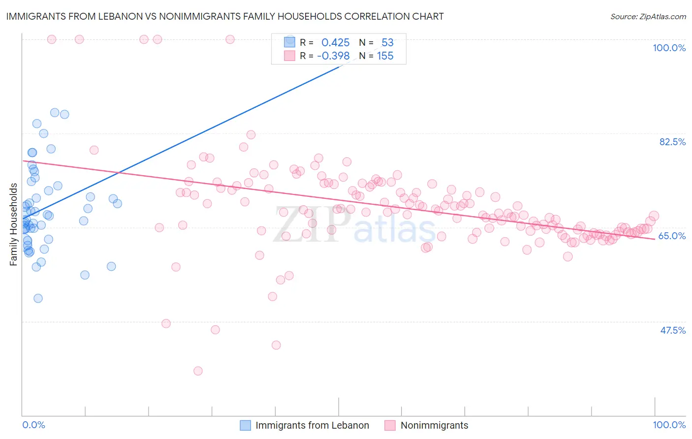 Immigrants from Lebanon vs Nonimmigrants Family Households