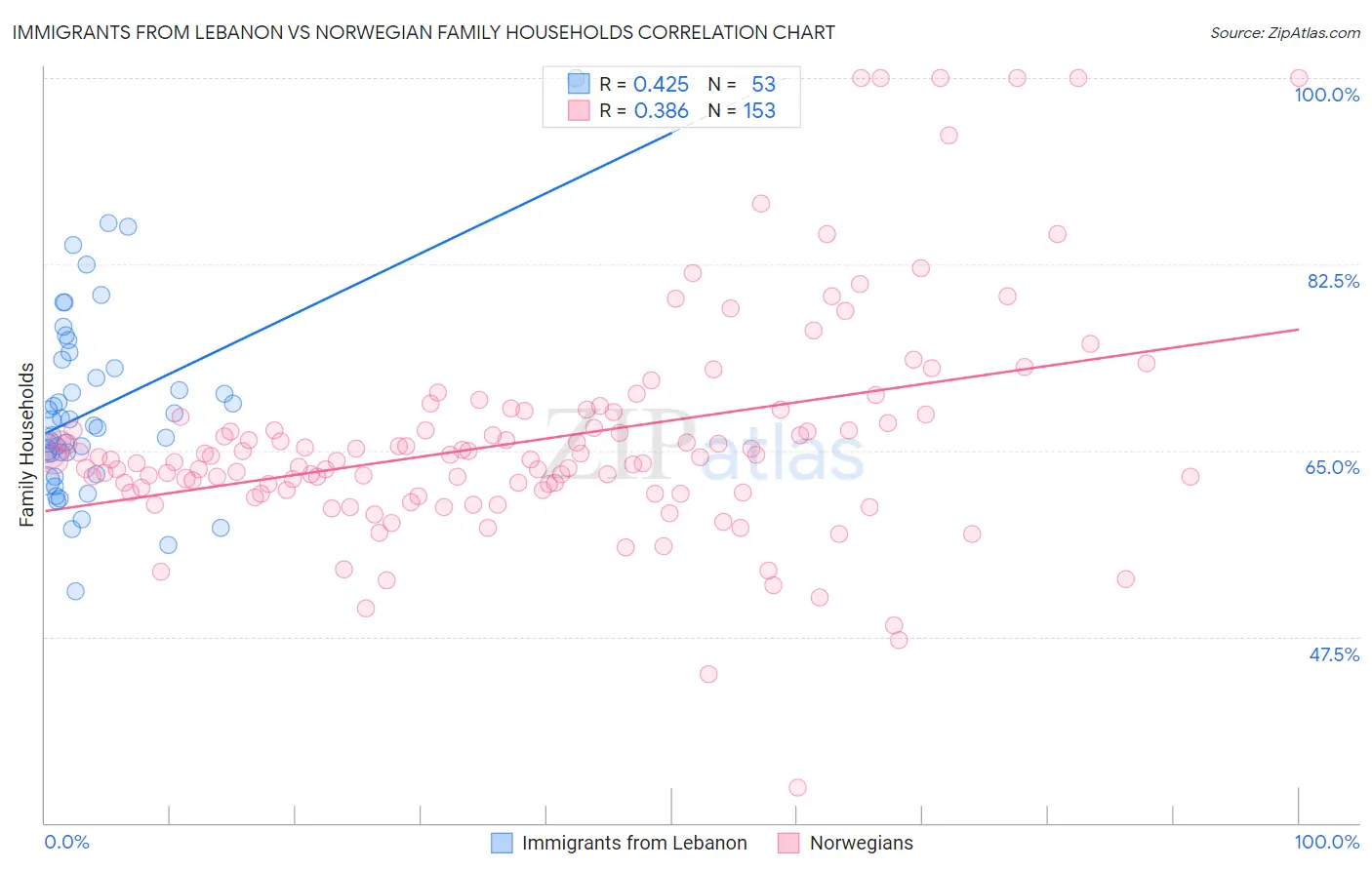 Immigrants from Lebanon vs Norwegian Family Households