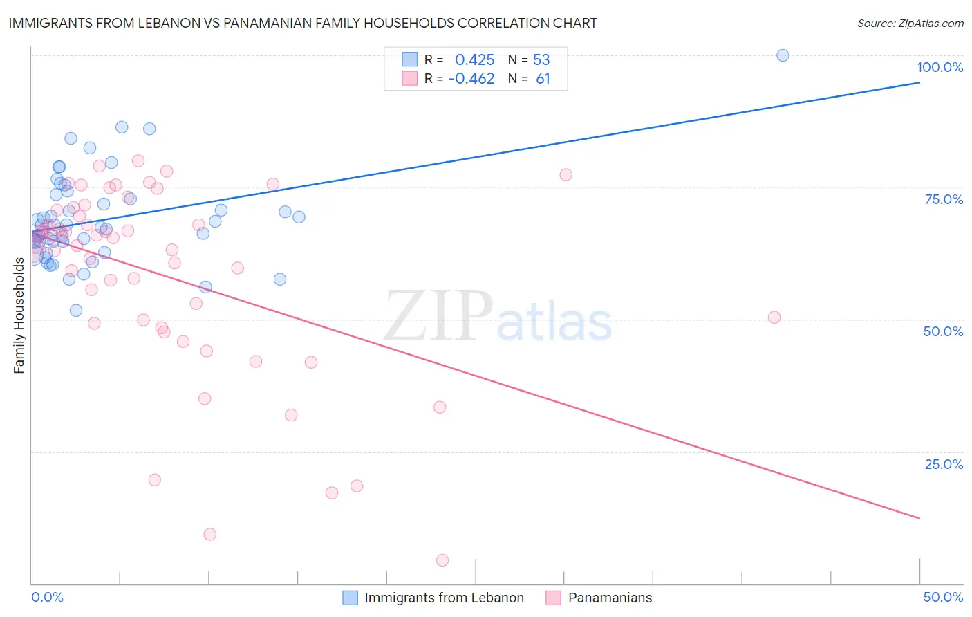 Immigrants from Lebanon vs Panamanian Family Households