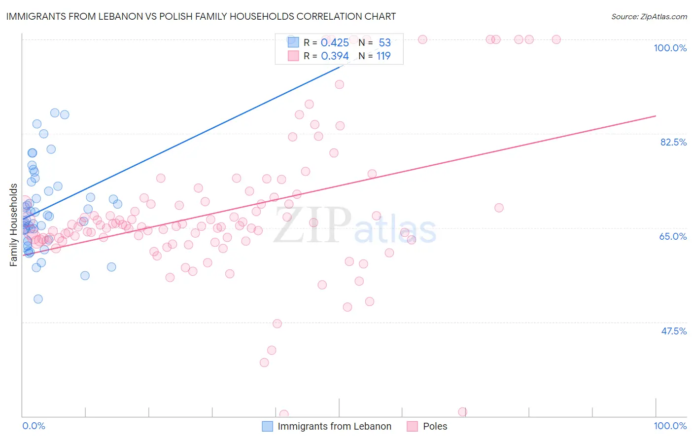 Immigrants from Lebanon vs Polish Family Households