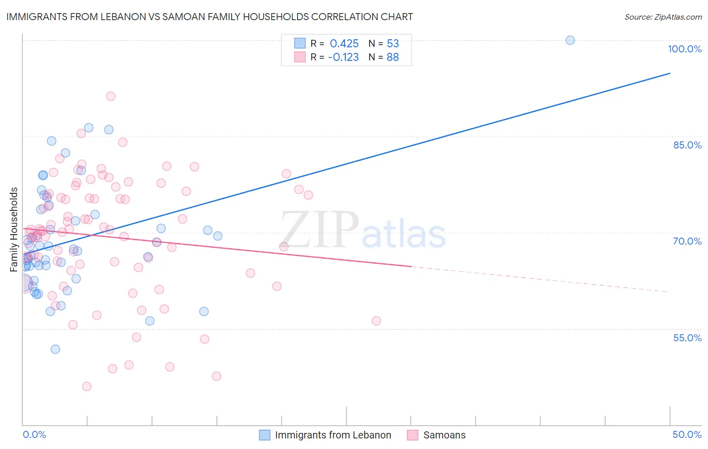 Immigrants from Lebanon vs Samoan Family Households