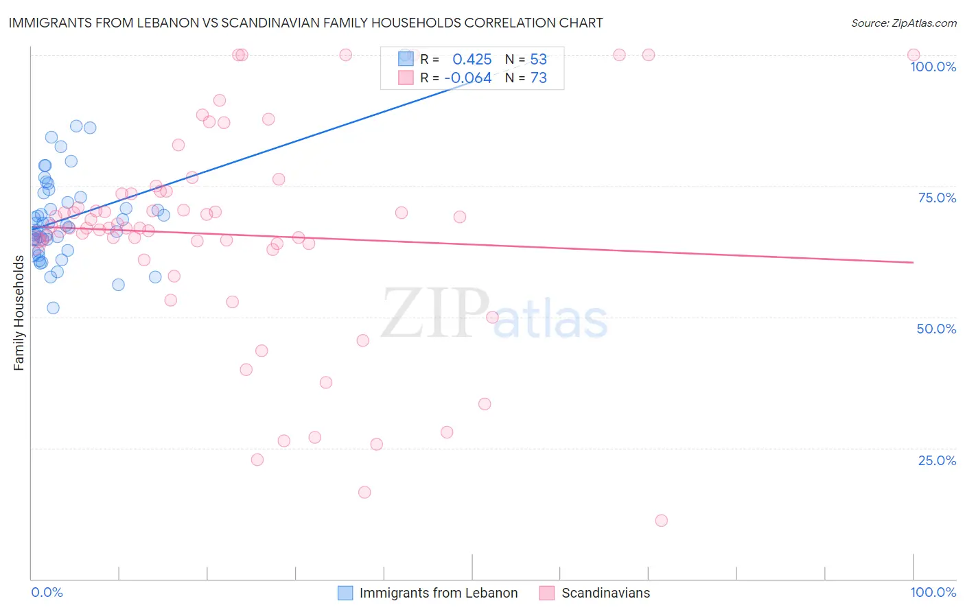 Immigrants from Lebanon vs Scandinavian Family Households