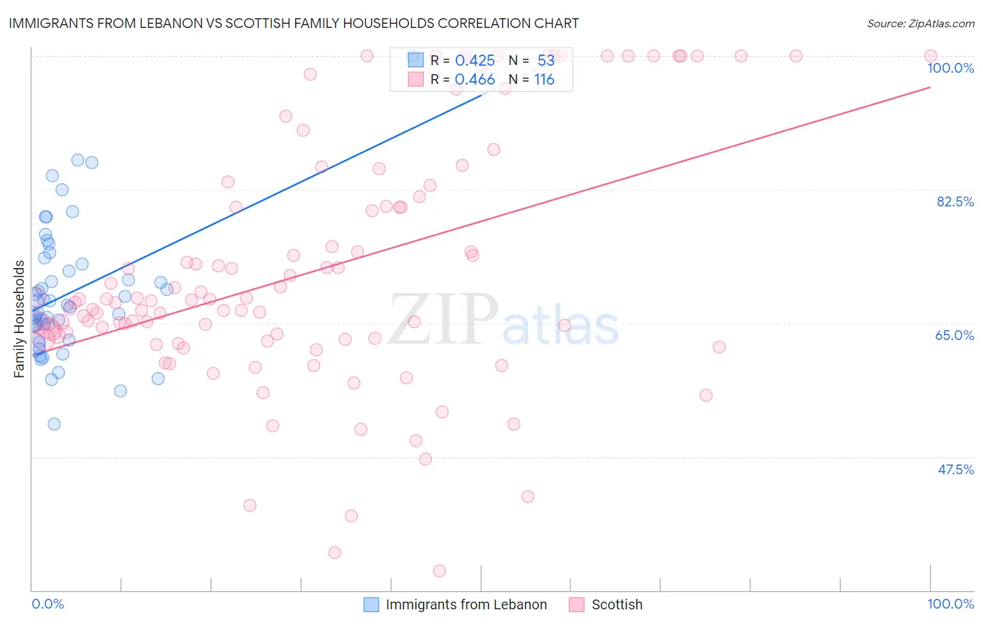 Immigrants from Lebanon vs Scottish Family Households