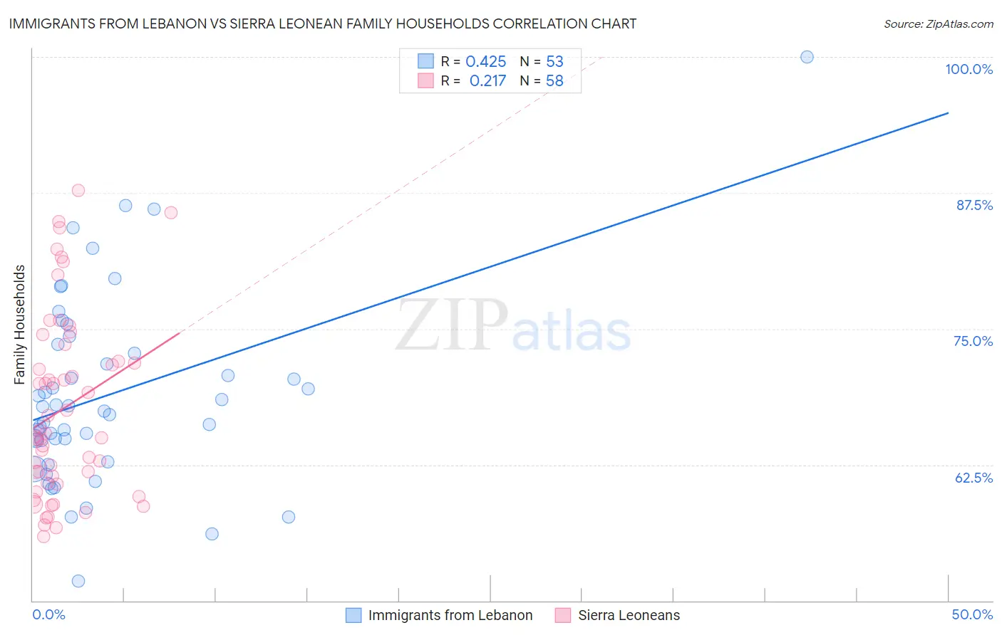 Immigrants from Lebanon vs Sierra Leonean Family Households