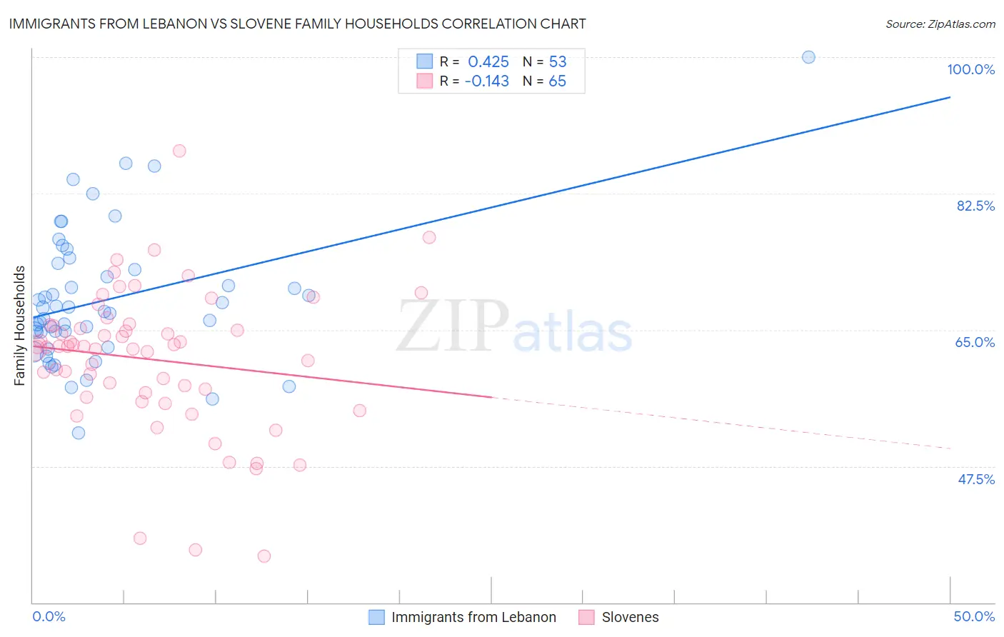 Immigrants from Lebanon vs Slovene Family Households