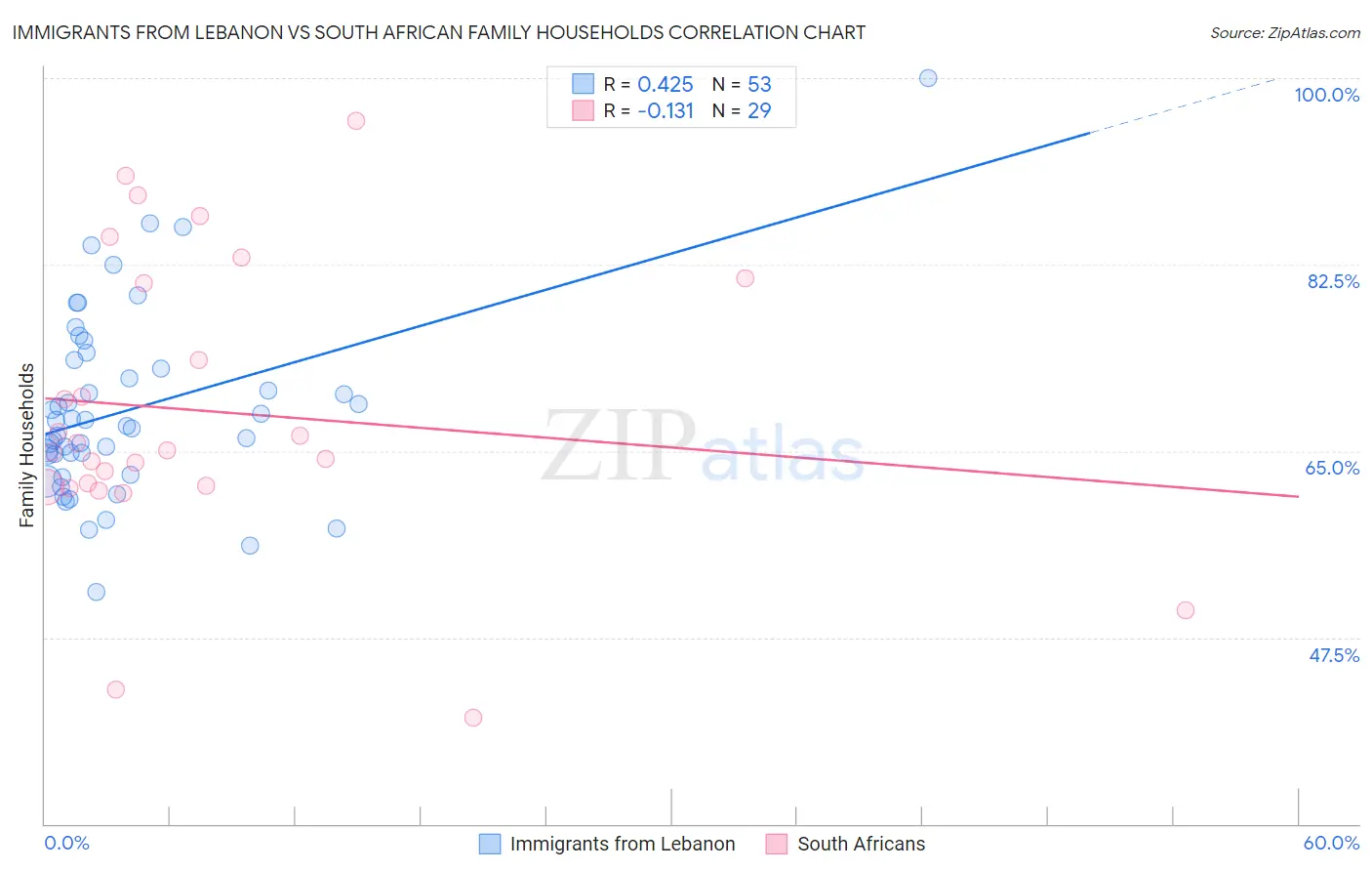 Immigrants from Lebanon vs South African Family Households