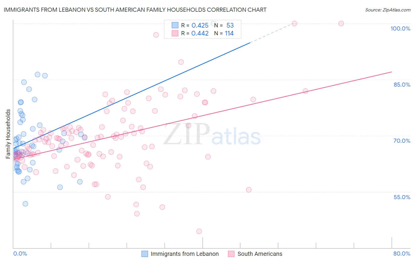 Immigrants from Lebanon vs South American Family Households