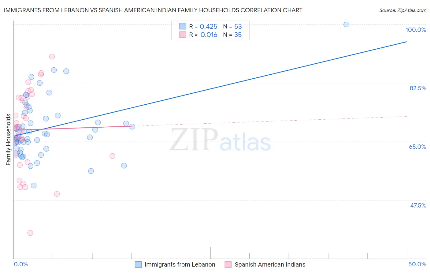 Immigrants from Lebanon vs Spanish American Indian Family Households