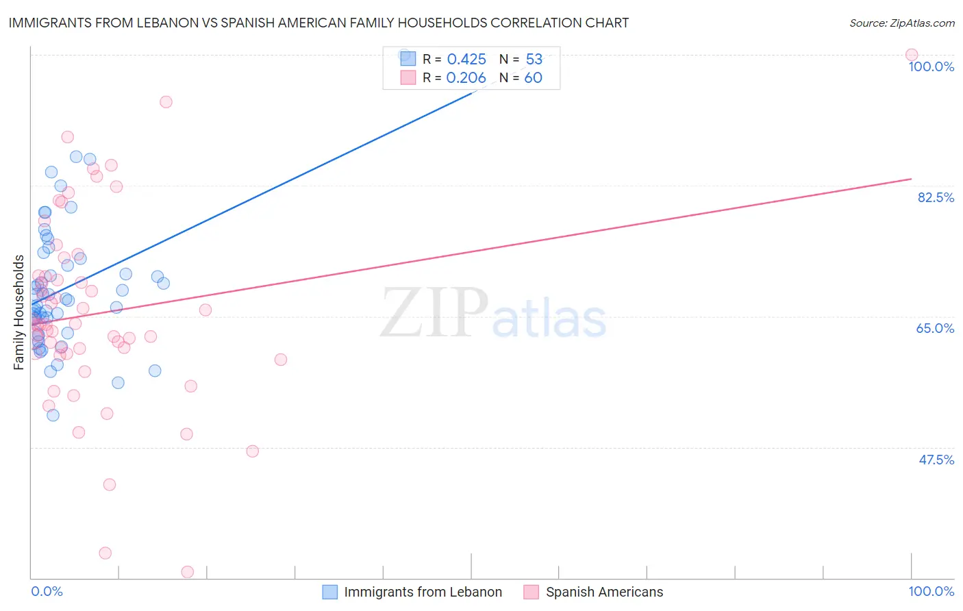 Immigrants from Lebanon vs Spanish American Family Households