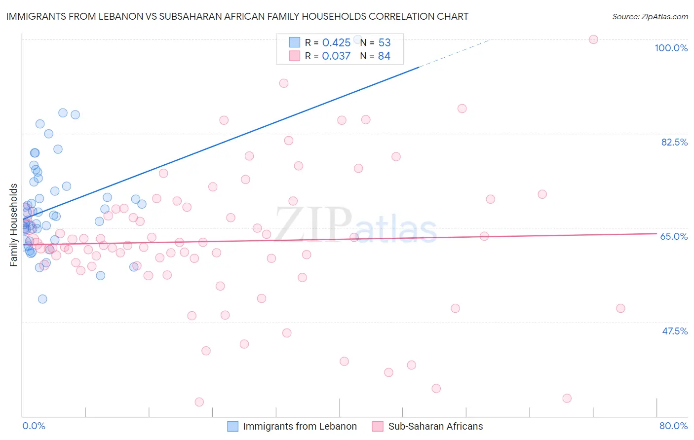 Immigrants from Lebanon vs Subsaharan African Family Households