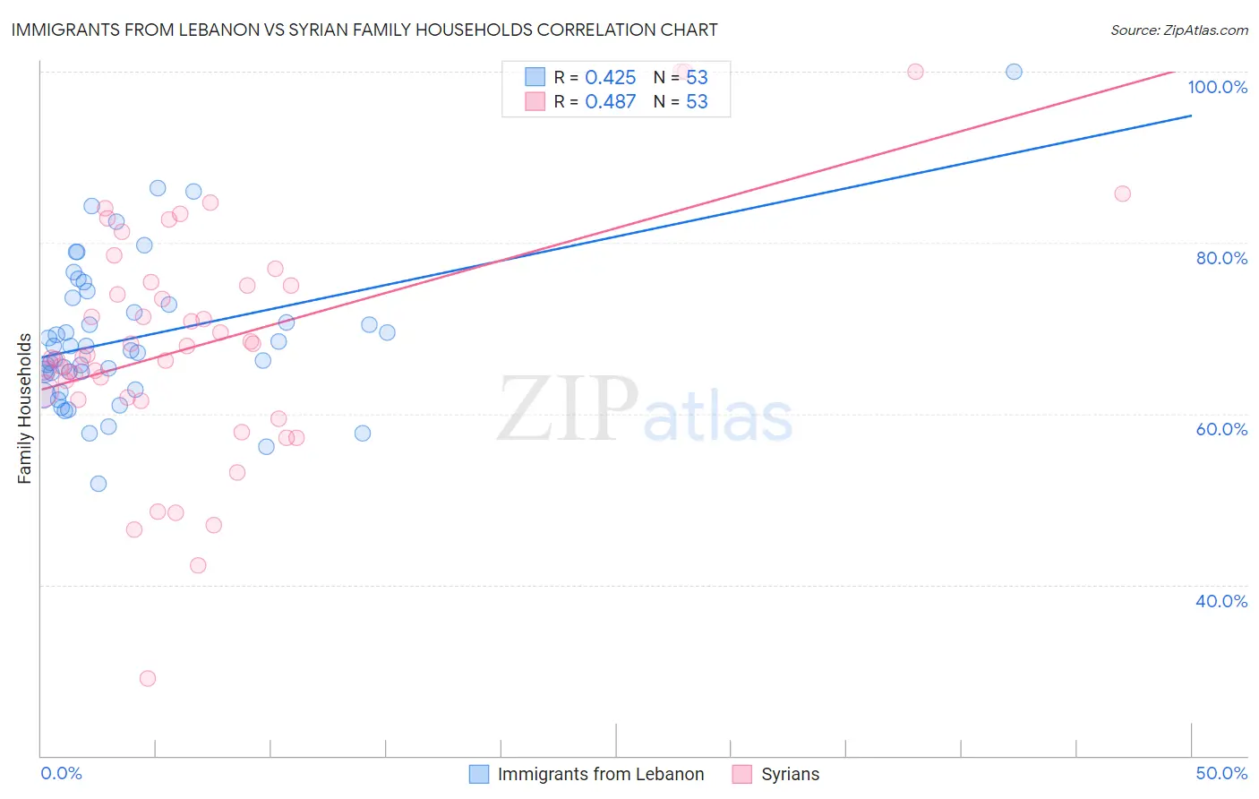 Immigrants from Lebanon vs Syrian Family Households