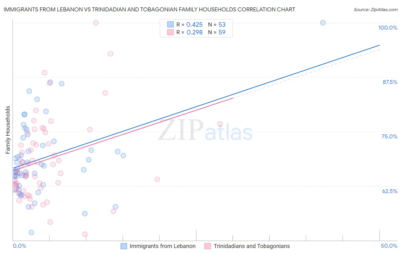 Immigrants from Lebanon vs Trinidadian and Tobagonian Family Households