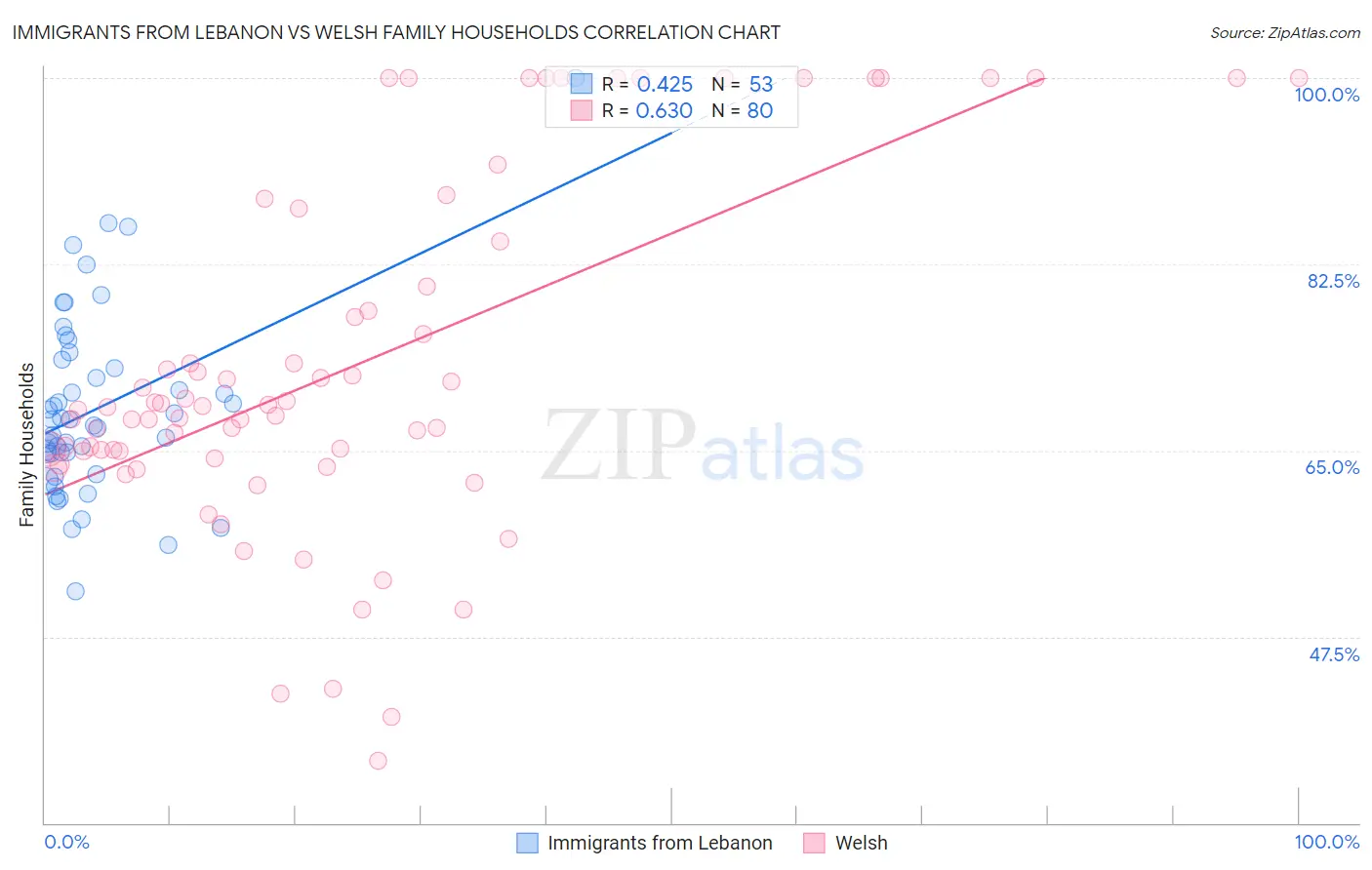 Immigrants from Lebanon vs Welsh Family Households