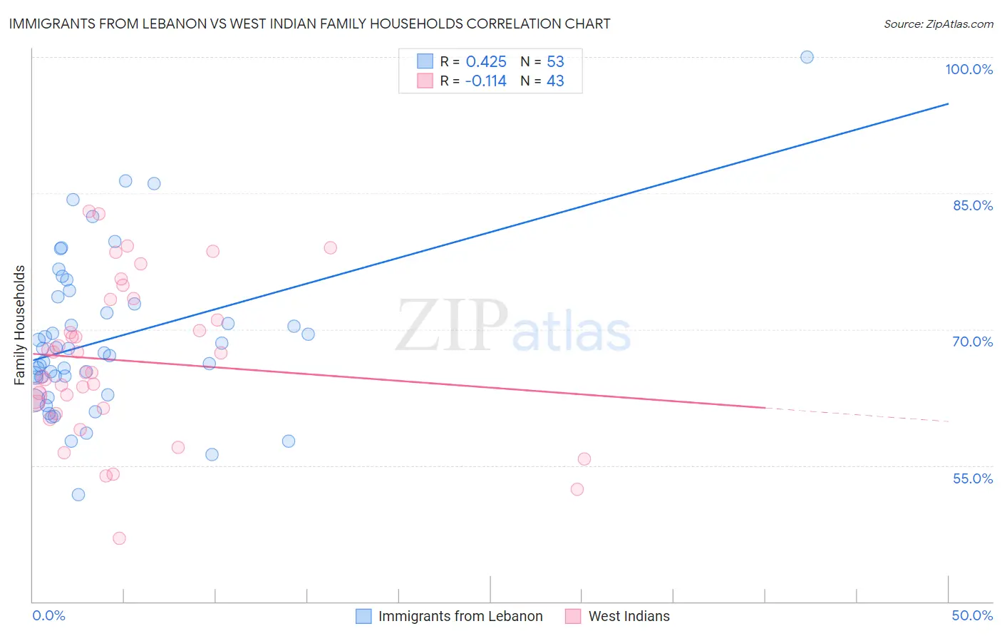 Immigrants from Lebanon vs West Indian Family Households