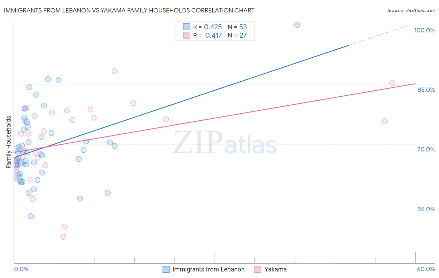 Immigrants from Lebanon vs Yakama Family Households