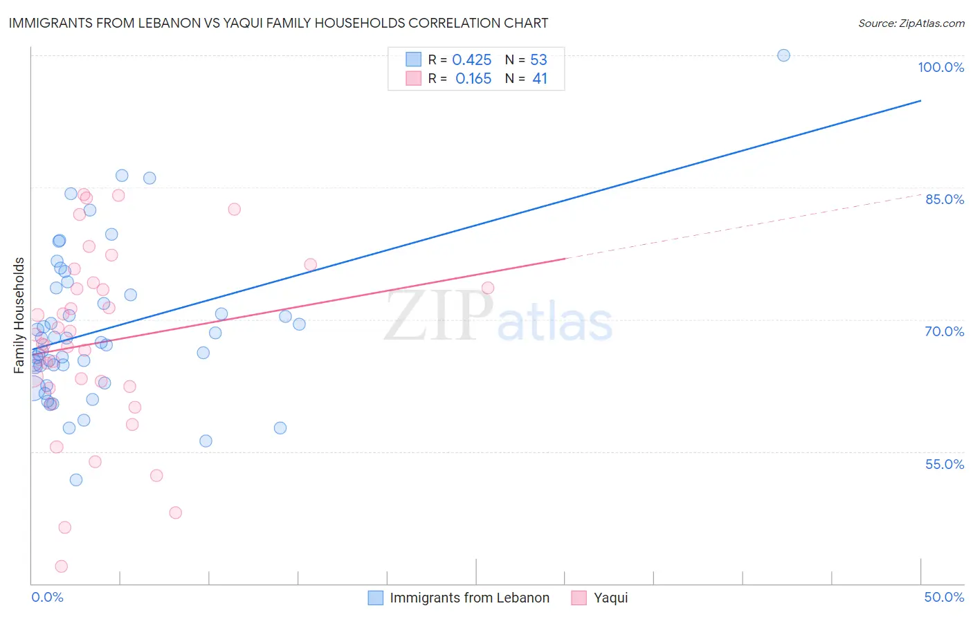 Immigrants from Lebanon vs Yaqui Family Households