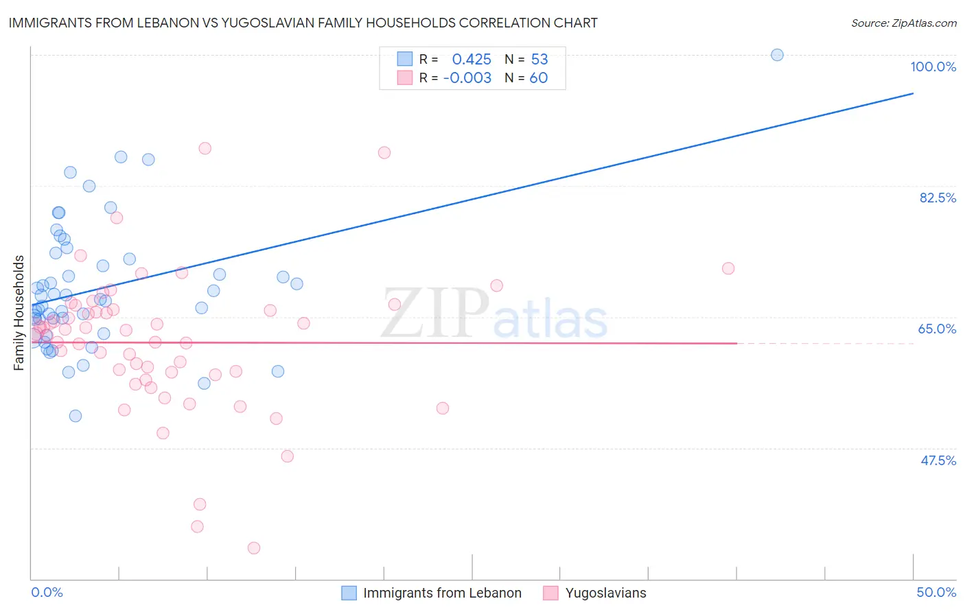 Immigrants from Lebanon vs Yugoslavian Family Households