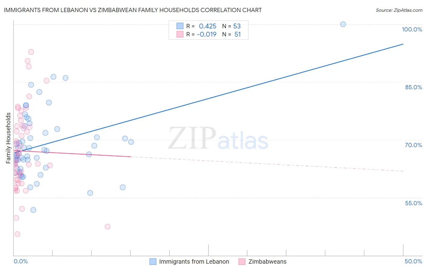 Immigrants from Lebanon vs Zimbabwean Family Households