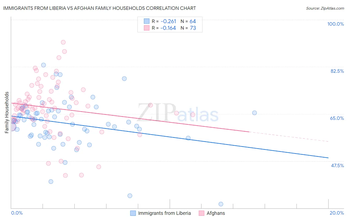 Immigrants from Liberia vs Afghan Family Households