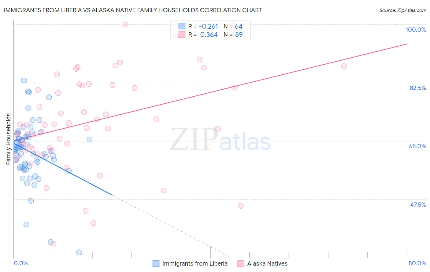 Immigrants from Liberia vs Alaska Native Family Households