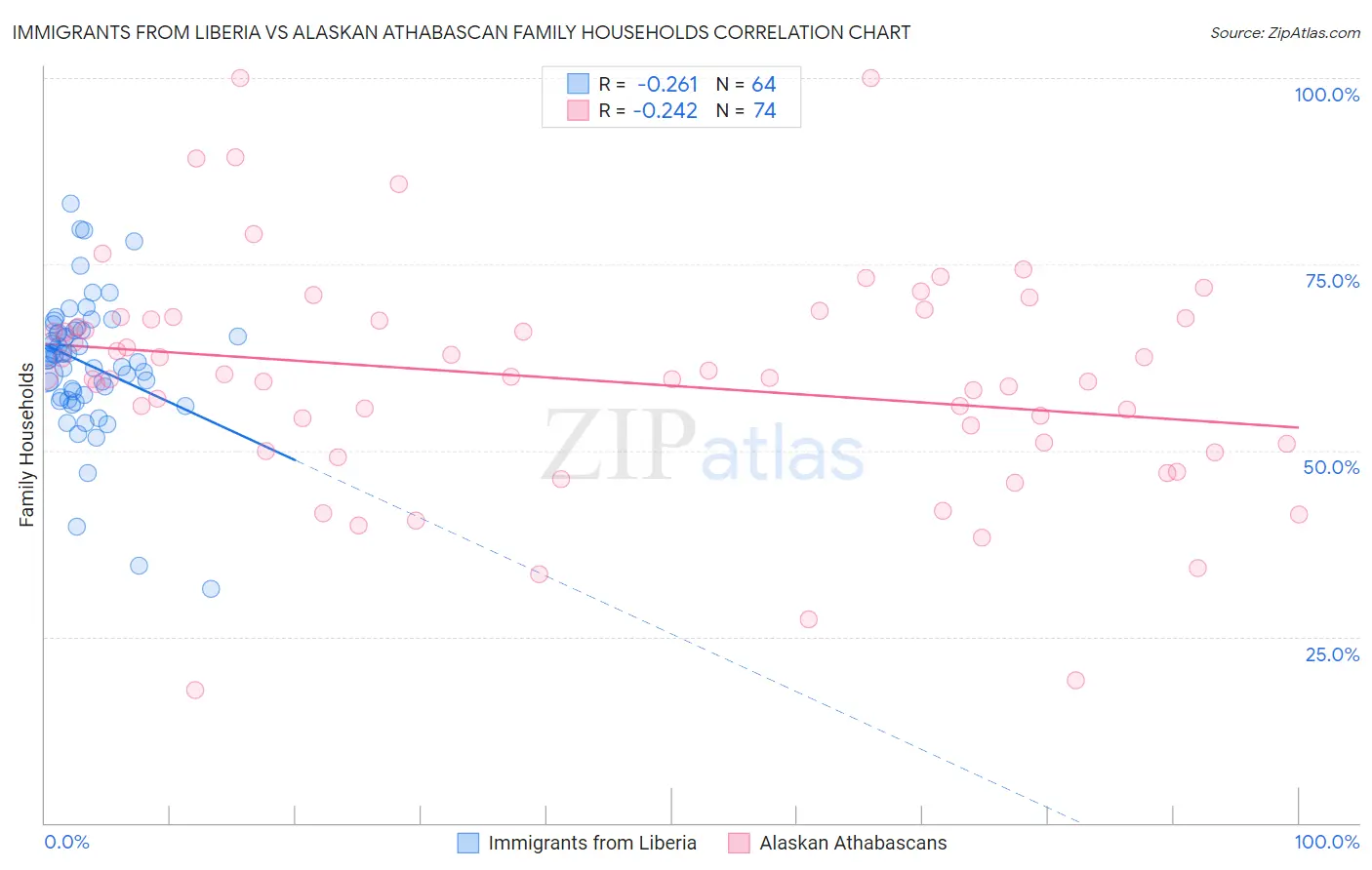 Immigrants from Liberia vs Alaskan Athabascan Family Households