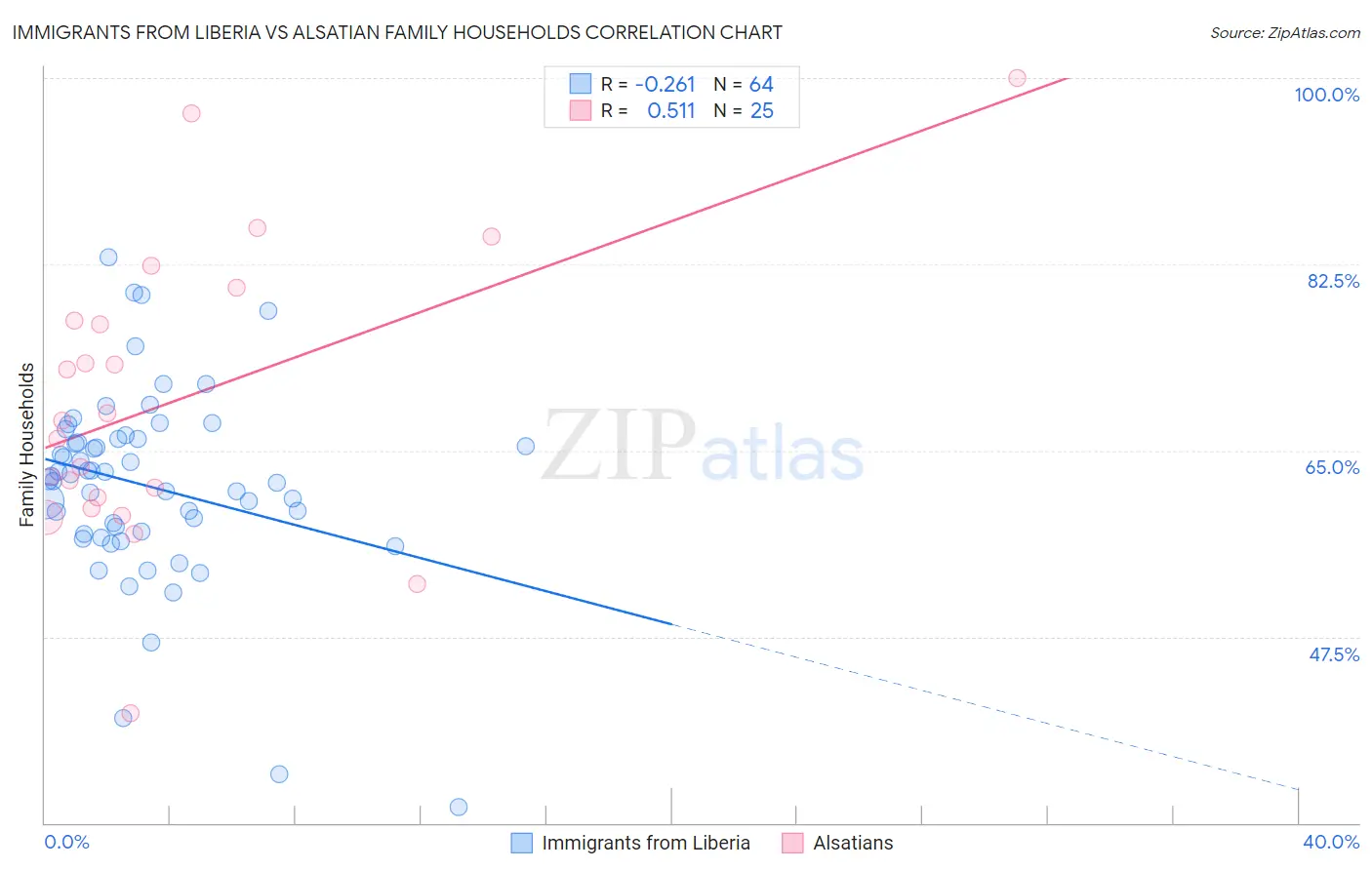 Immigrants from Liberia vs Alsatian Family Households